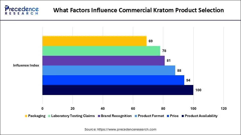 What Factors Influence Commercial Kratom Product Selection