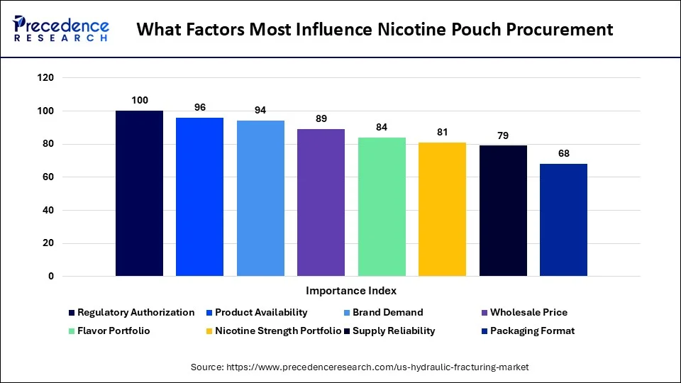 What Factors Most Influence Nicotine Pouch Procurement