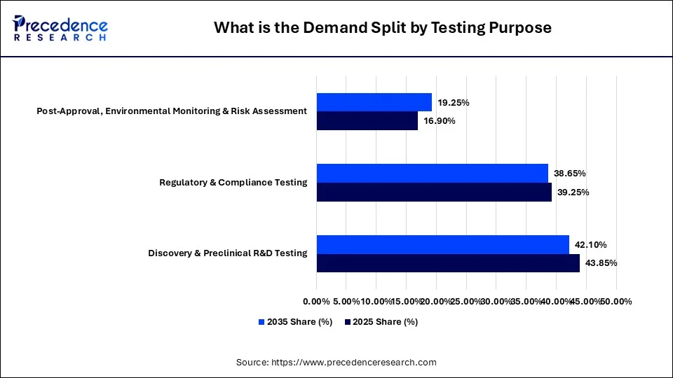 What is the Demand Split by Testing Purpose