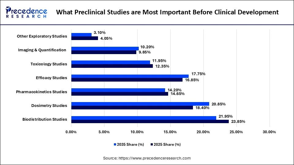 What Preclinical Studies are Most Important Before Clinical Development