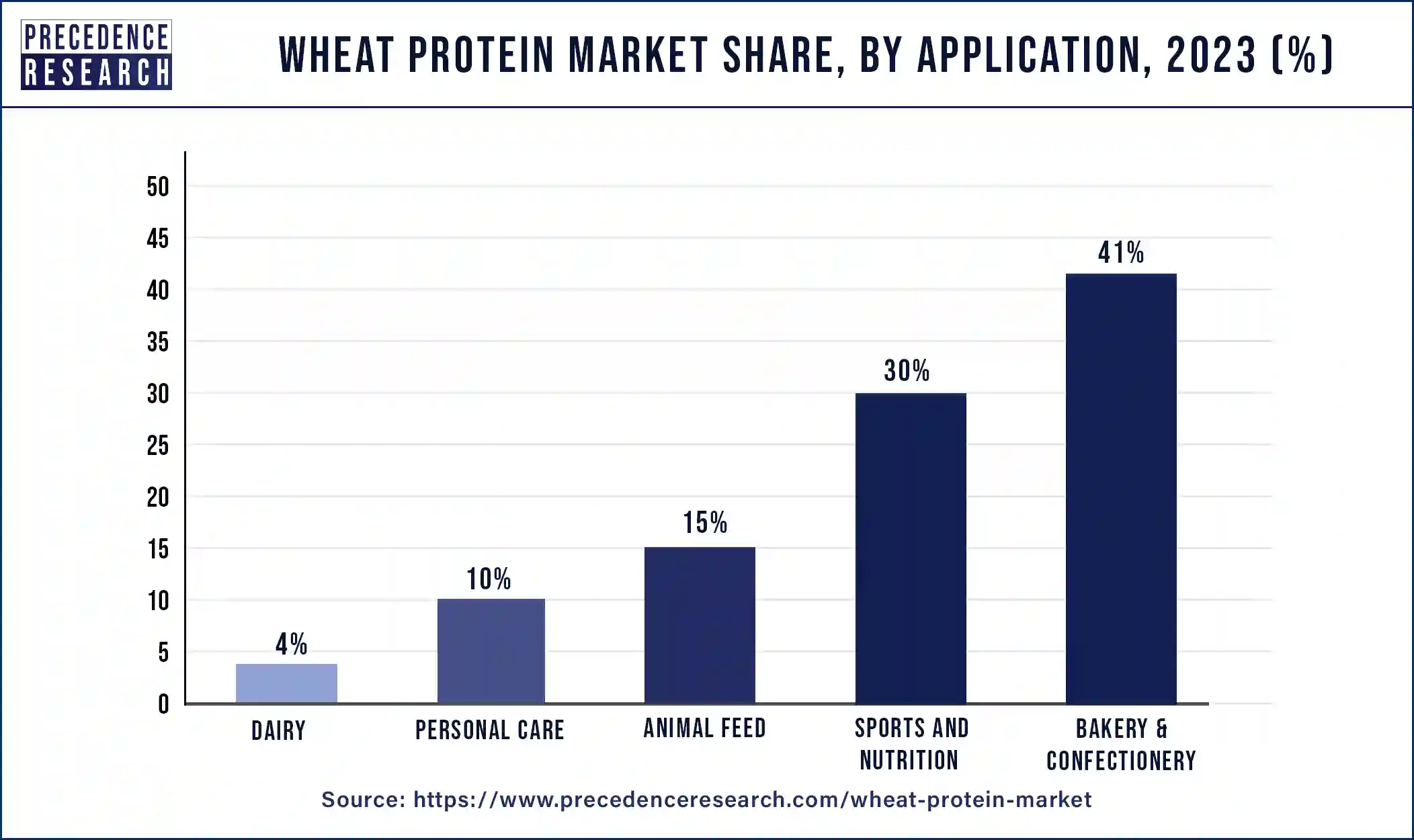 Wheat Protein Market Share, By Application, 2023 (%)
