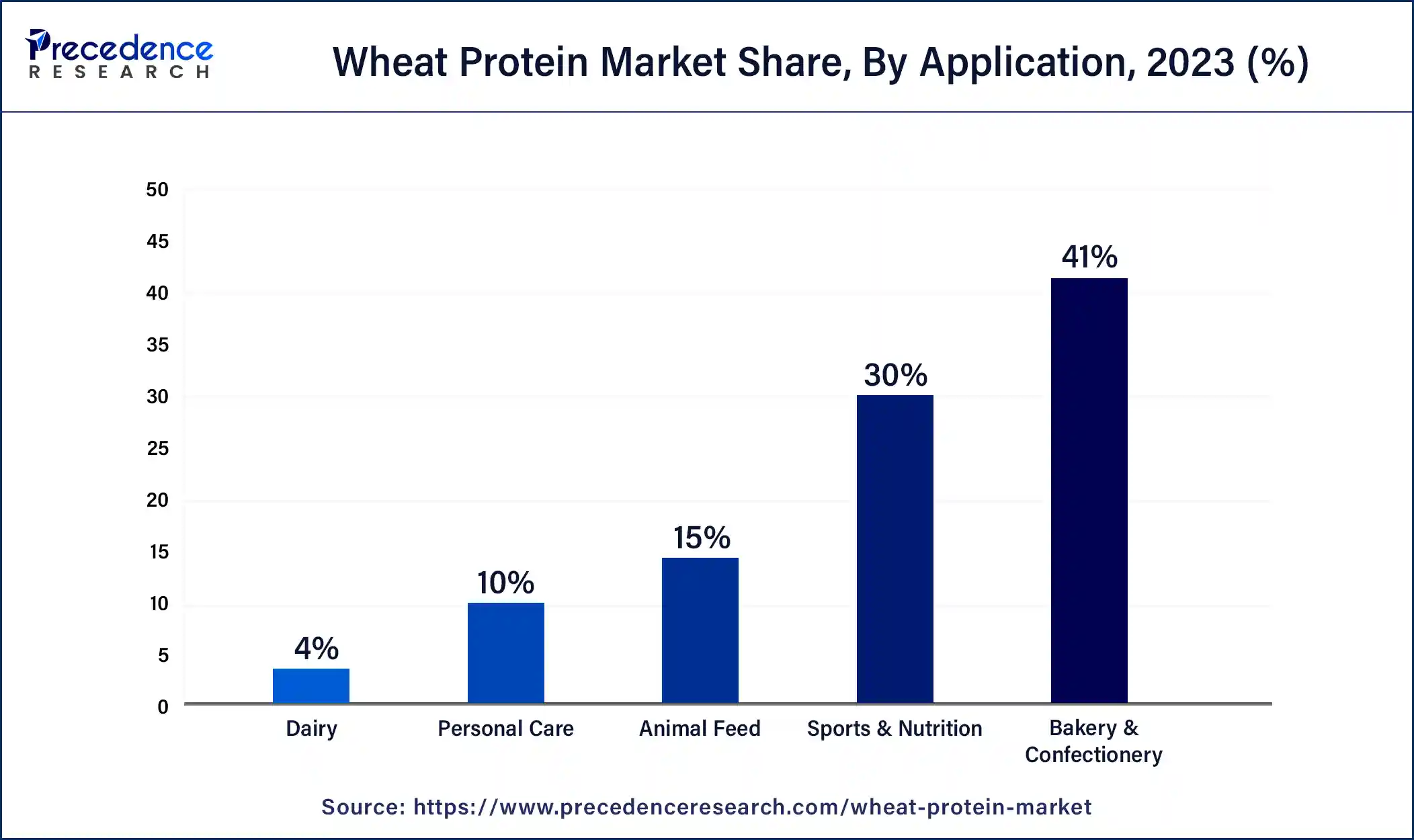 Wheat Protein Market Share, By Application, 2023 (%)