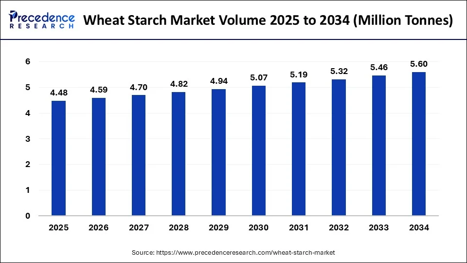 Wheat Starch Market Volume 2025 to 2034
