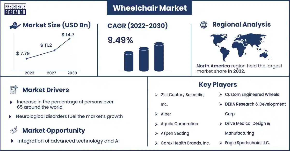 Wheelchair Market Size and Growth Rate From 2022 to 2030