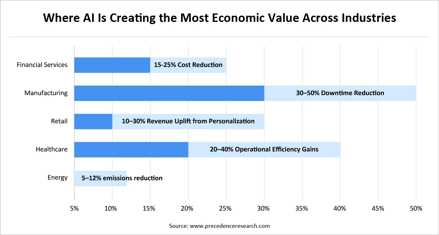 Where AI Is Creating the Most Economic Value Across Industries