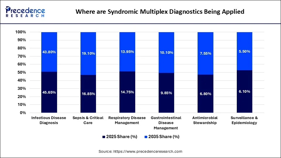 Where are Syndromic Multiplex Diagnostics Being Applied