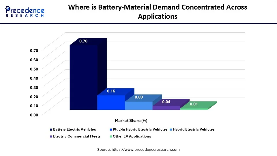 Where is Battery-Material Demand Concentrated Across Applications