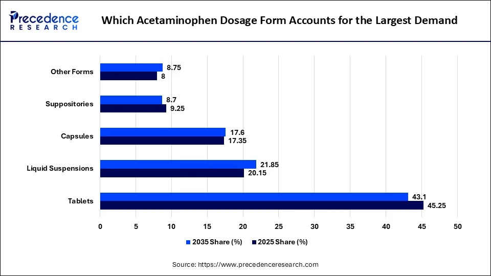 Which Acetaminophen Dosage Form Accounts for the Largest Demand