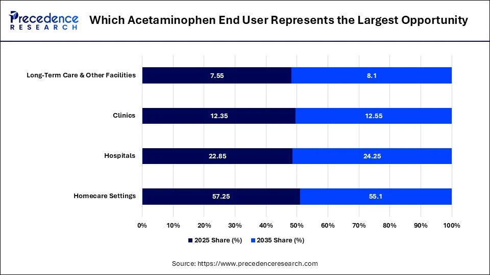 Which Acetaminophen End User Represents the Largest Opportunity