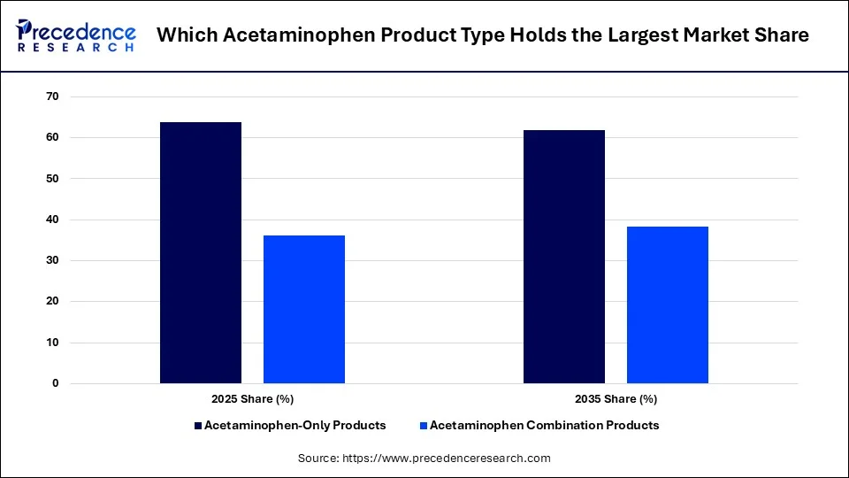 Which Acetaminophen Product Type Holds the Largest Market Share