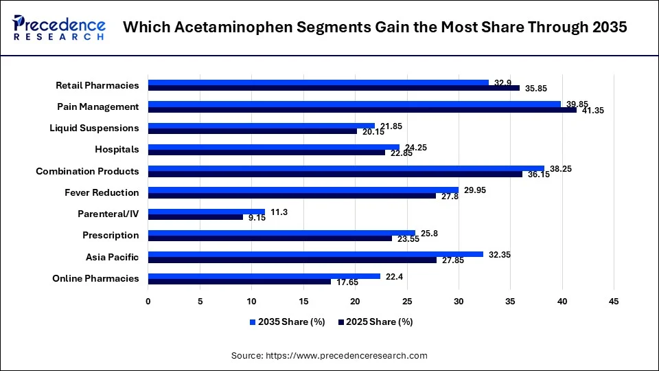 Which Acetaminophen Segments Gain the Most Share Through 2035