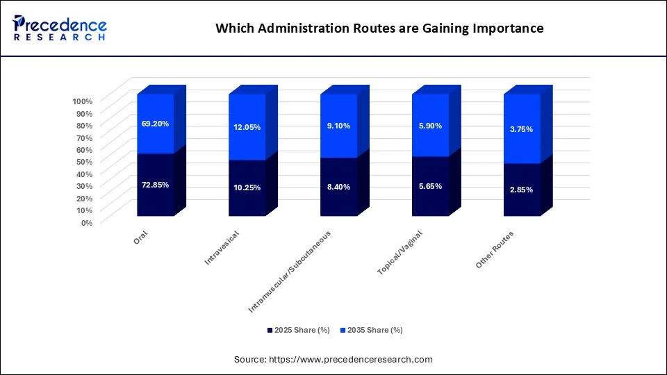 Which Administration Routes are Gaining Importance