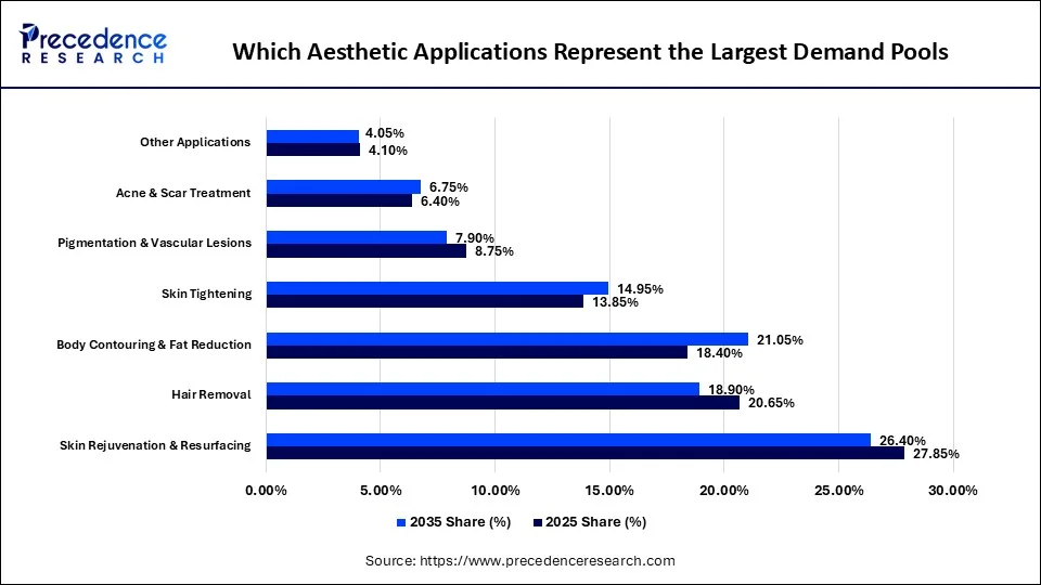 Which Aesthetic Applications Represent the Largest Demand Pools
