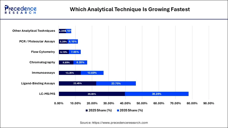 Which Analytical Technique Is Growing Fastest