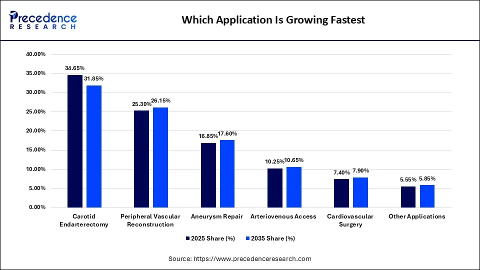 Which Application Is Growing Fastest