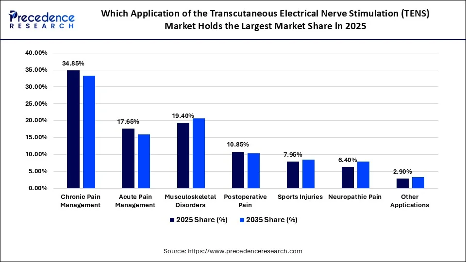 Which Application of the Transcutaneous Electrical Nerve Stimulation (TENS) Market Holds the Largest Market Share in 2025