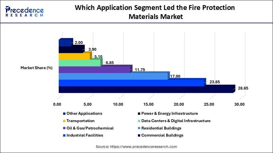 Which Application Segment Led the Fire Protection Materials Market