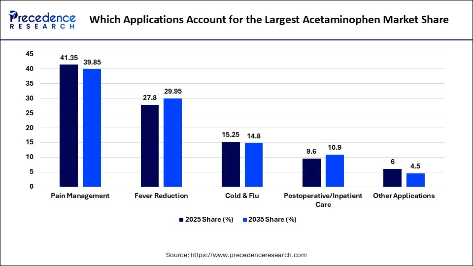 Which Applications Account for the Largest Acetaminophen Market Share