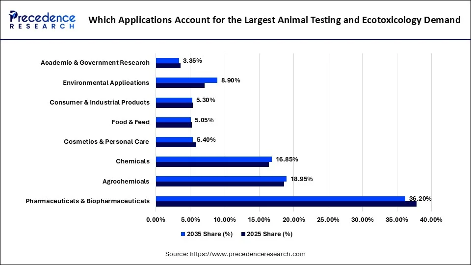 Which Applications Account for the Largest Animal Testing and Ecotoxicology Demand