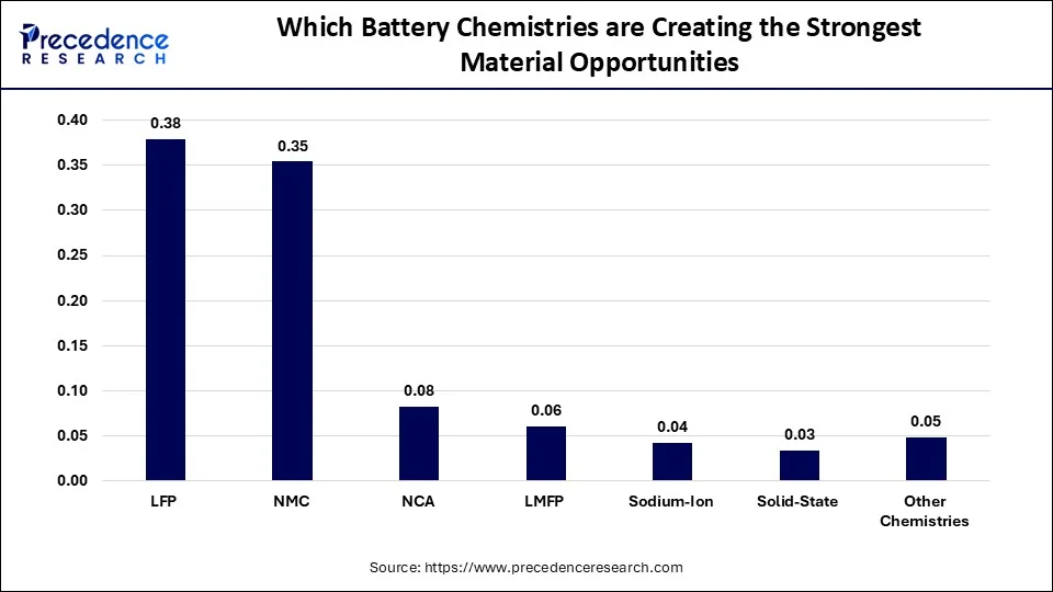 Which Battery Chemistries are Creating the Strongest Material Opportunities