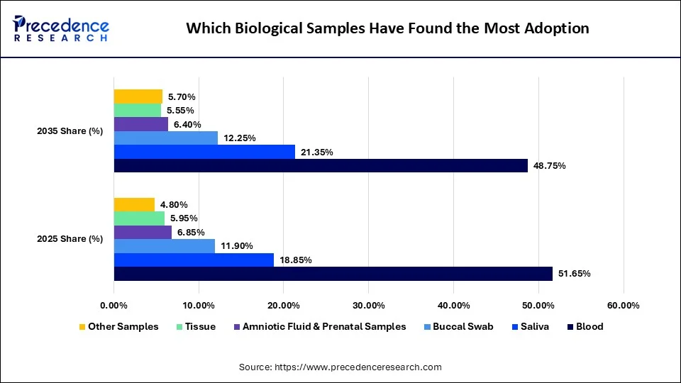Which Biological Samples Have Found the Most Adoption