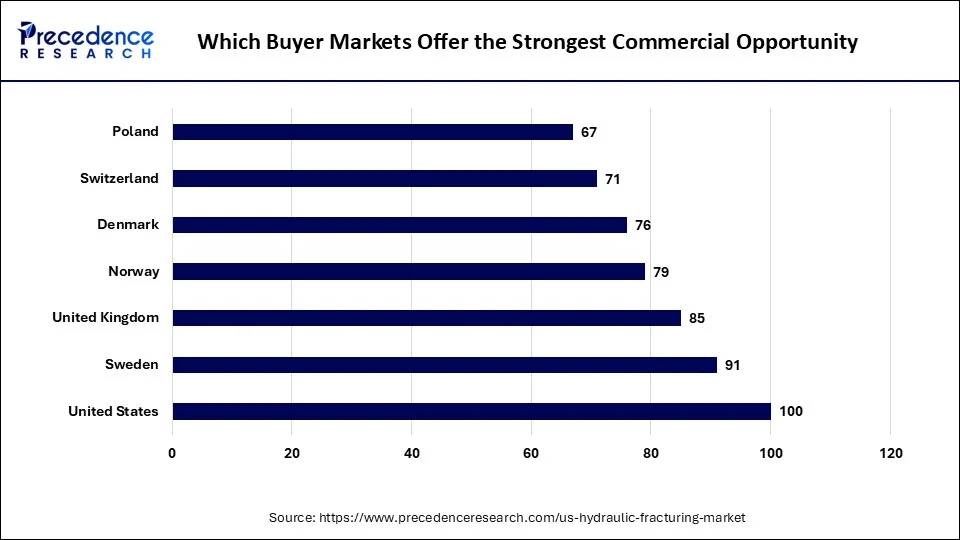 Which Buyer Markets Offer the Strongest Commercial Opportunity