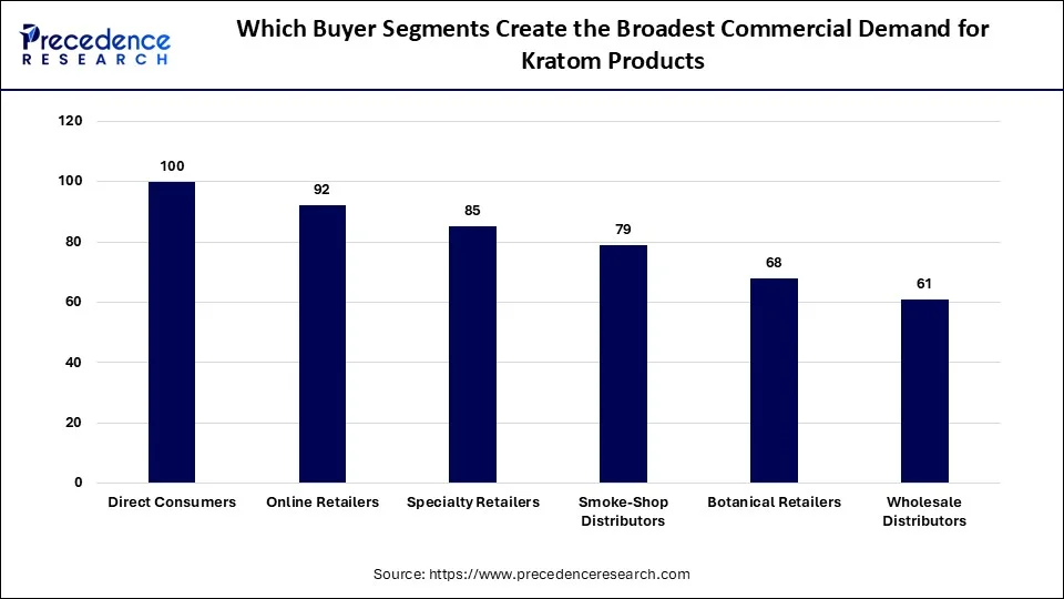 Which Buyer Segments Create the Broadest Commercial Demand for Kratom Products