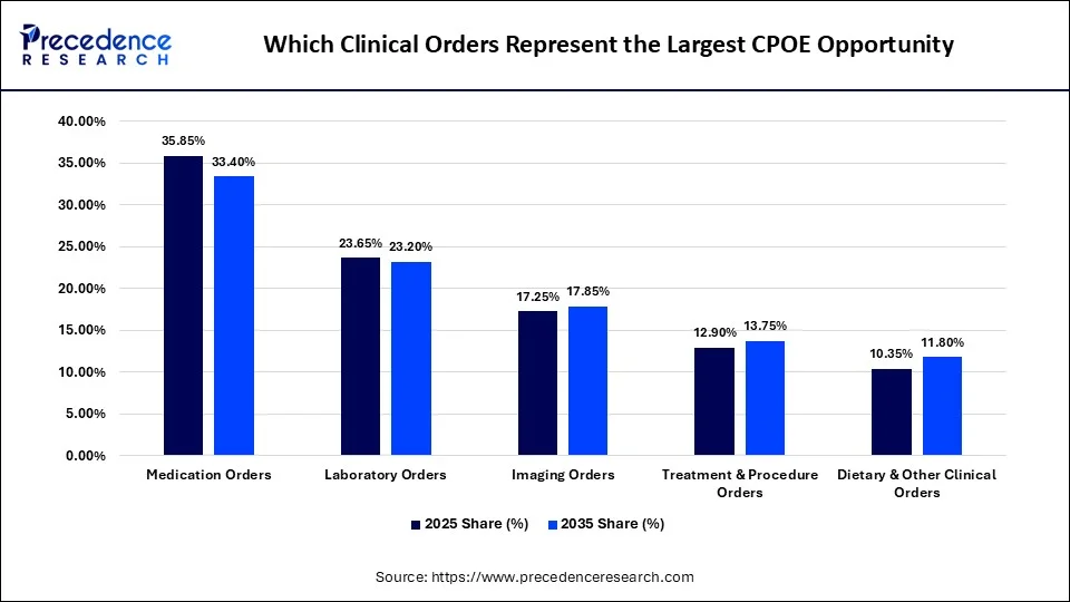 Which Clinical Orders Represent the Largest CPOE Opportunity