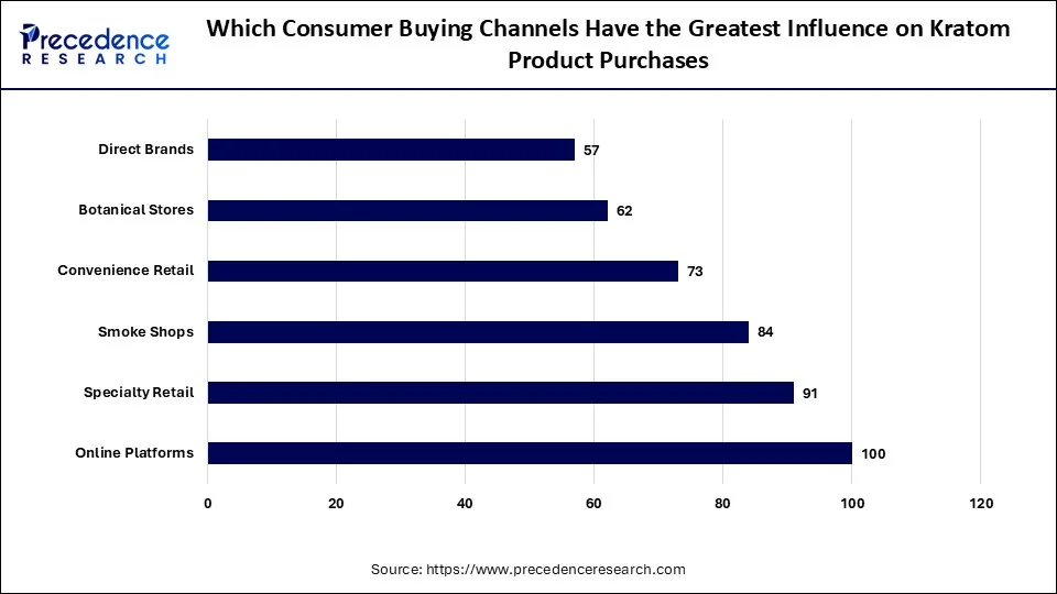 Which Consumer Buying Channels Have the Greatest Influence on Kratom Product Purchases