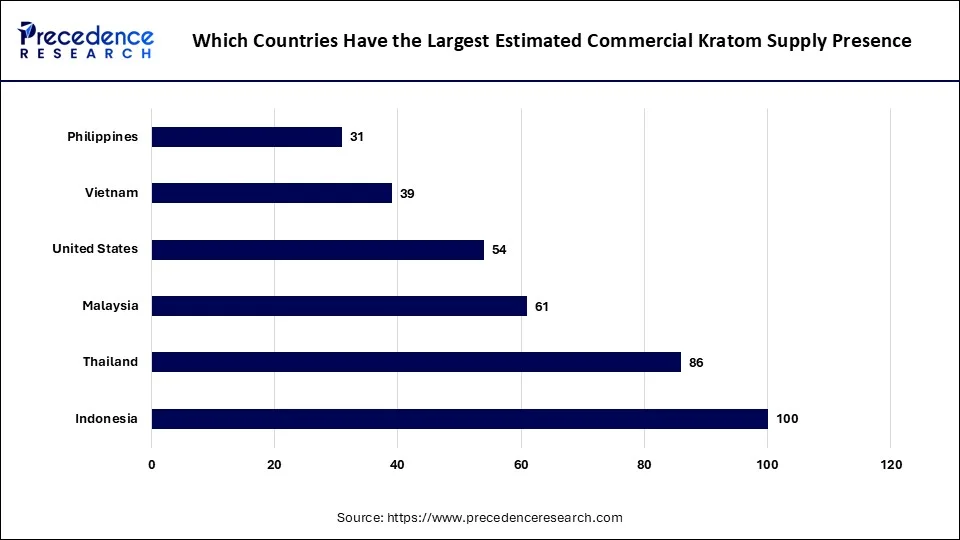 Which Countries Have the Largest Estimated Commercial Kratom Supply Presence