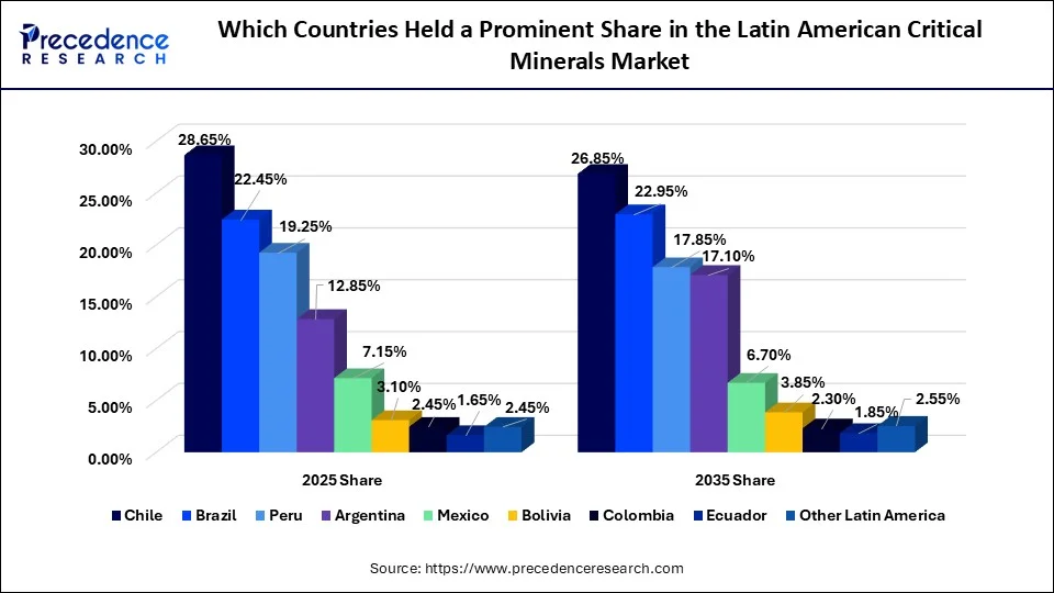 Which Countries Held a Prominent Share in the Latin American Critical Minerals Market