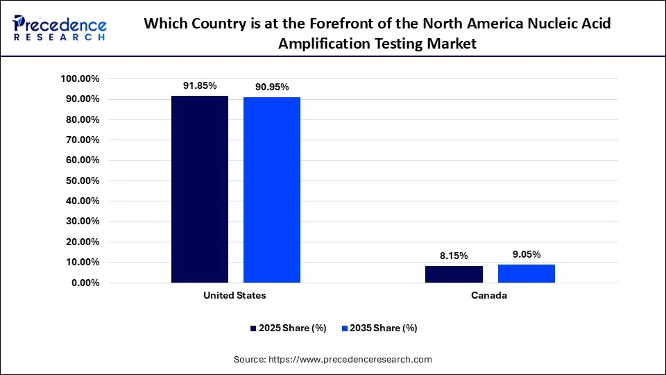 Which Country is at the Forefront of the North America Nucleic Acid Amplification Testing Market