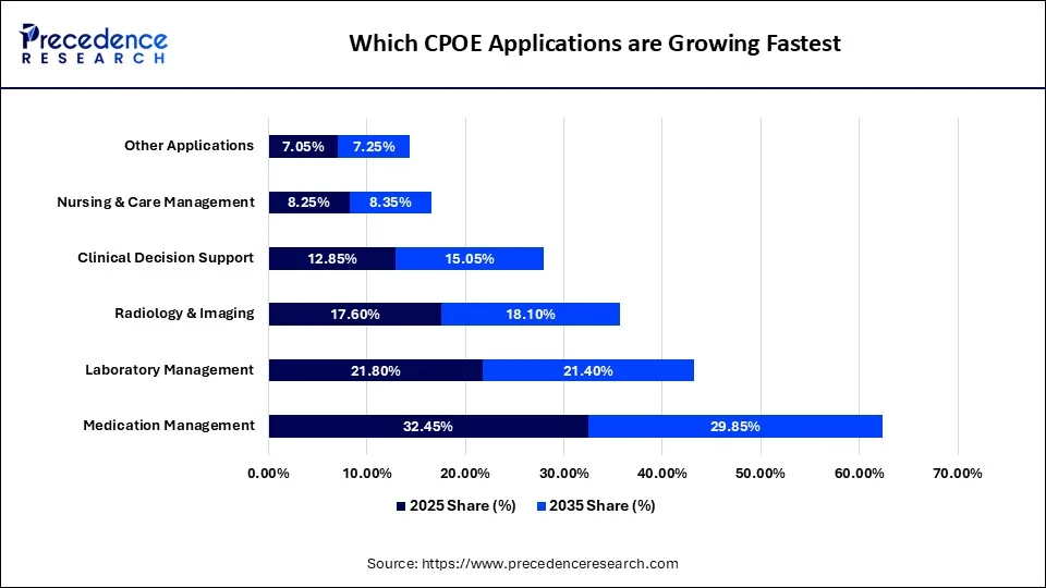 Which CPOE Applications are Growing Fastest