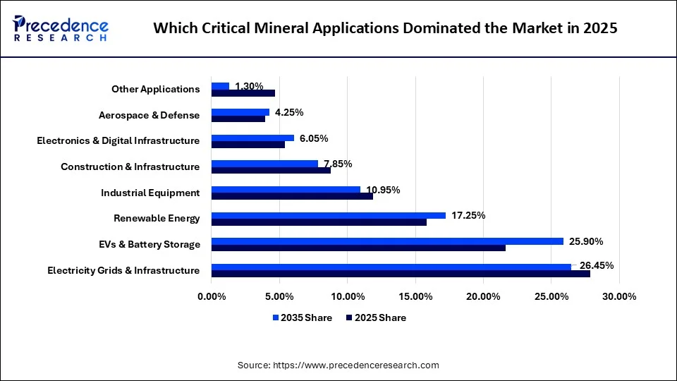 Which Critical Mineral Applications Dominated the Market in 2025