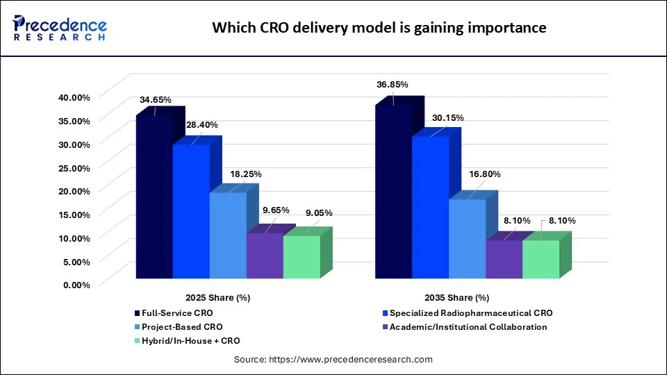 Which CRO delivery model is gaining importance