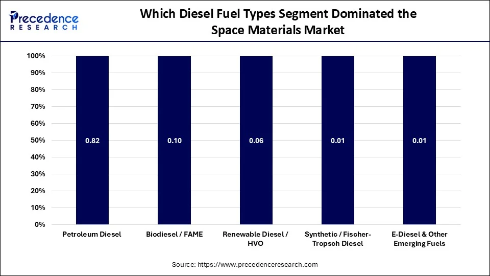 Which Diesel Fuel Types Segment Dominated the Space Materials Market