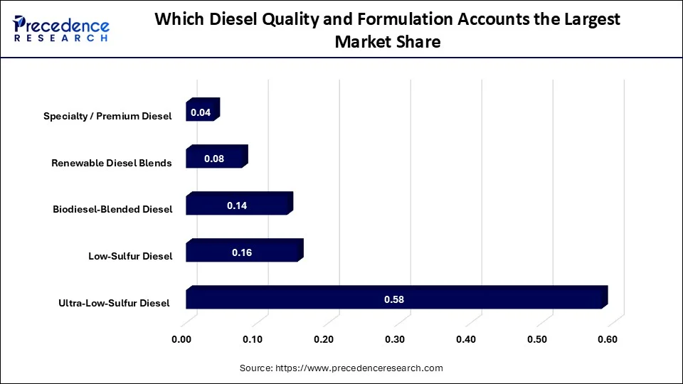Which diesel quality and formulation accounts the largest market share