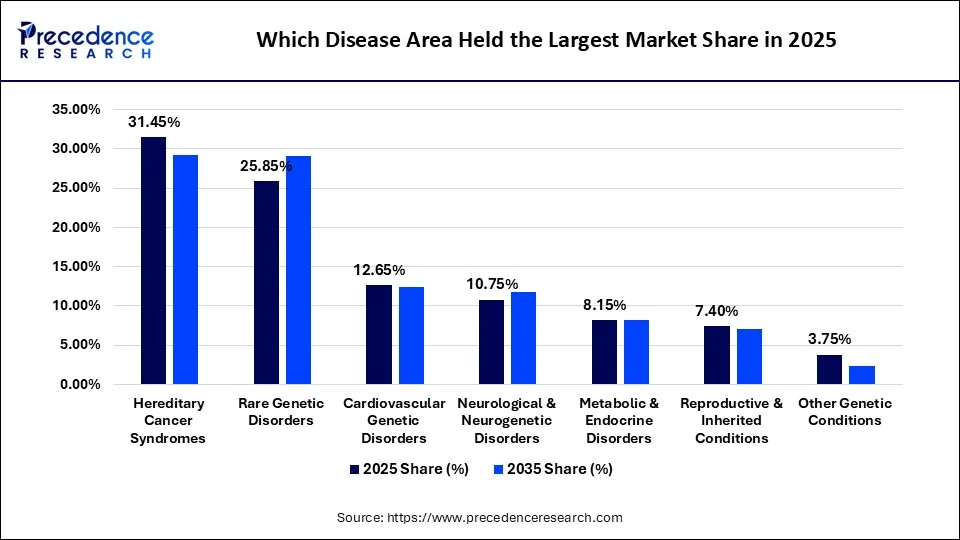 Which Disease Area Held the Largest Market Share in 2025