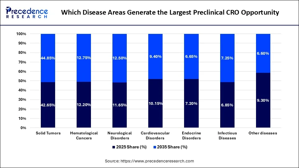 Which Disease Areas Generate the Largest Preclinical CRO Opportunity?