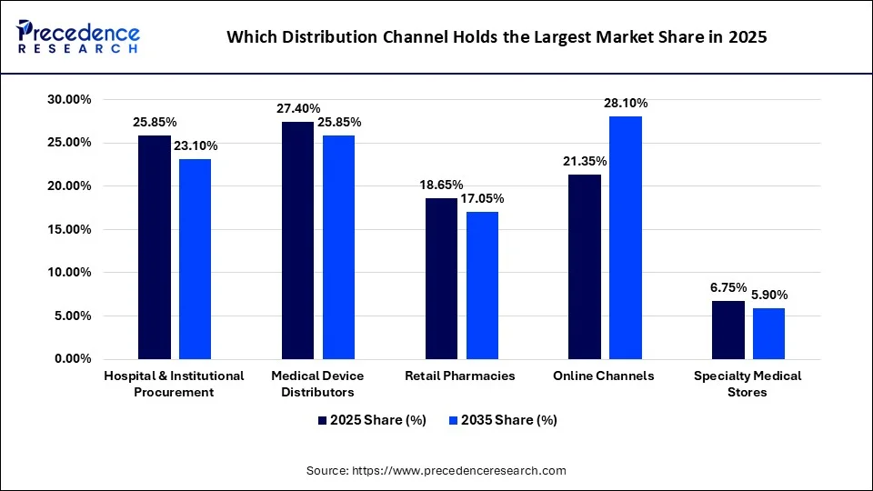 Which Distribution Channel Holds the Largest Market Share in 2025