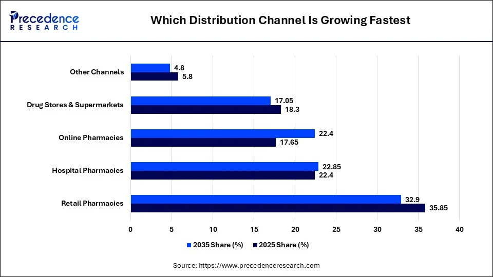 Which Distribution Channel Is Growing Fastest