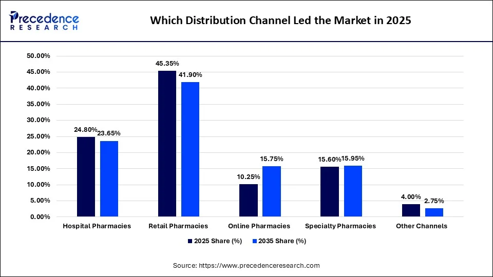 Which Distribution Channel Led the Market in 2025