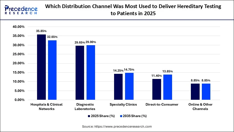 Which Distribution Channel Was Most Used to Deliver Hereditary Testing to Patients in 2025