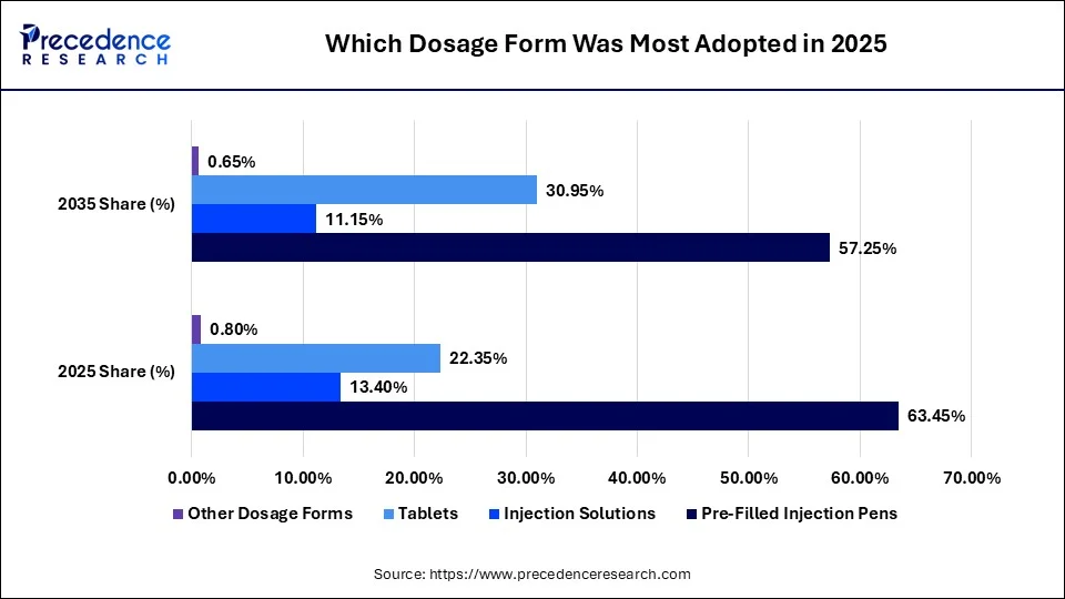 Which Dosage Form Was Most Adopted in 2025