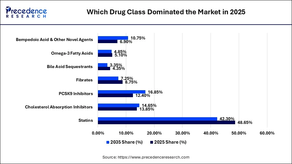 Which Drug Class Dominated the Market in 2025