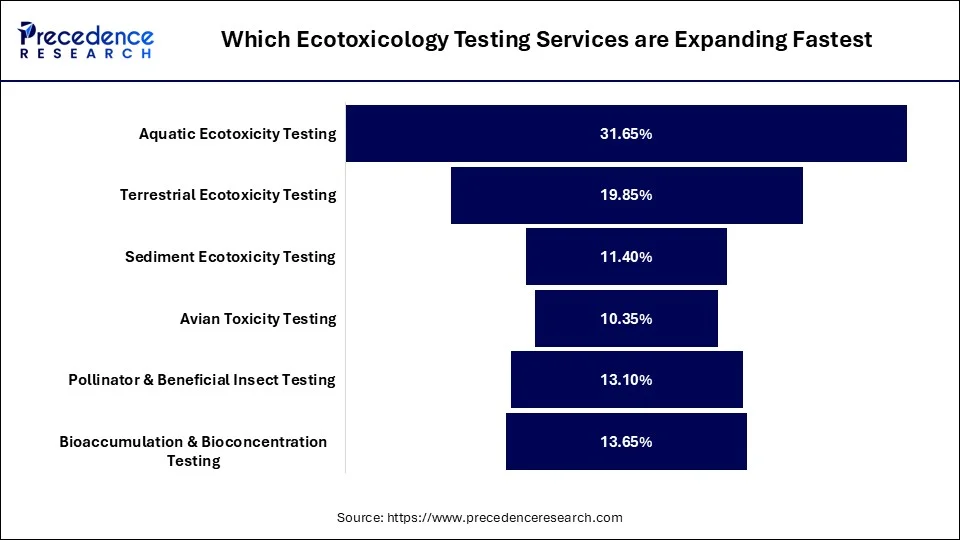 Which Ecotoxicology Testing Services are Expanding Fastest