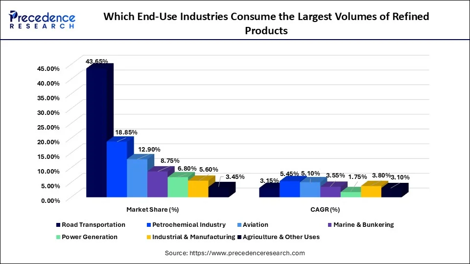 Which End-Use Industries Consume the Largest Volumes of Refined Products