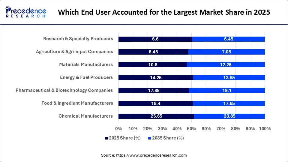 Which End User Accounted for the Largest Market Share in 2025?