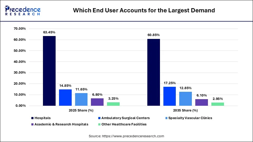 Which End User Accounts for the Largest Demand