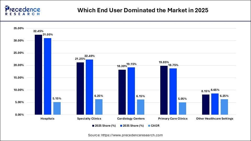 Which End User Dominated the Market in 2025